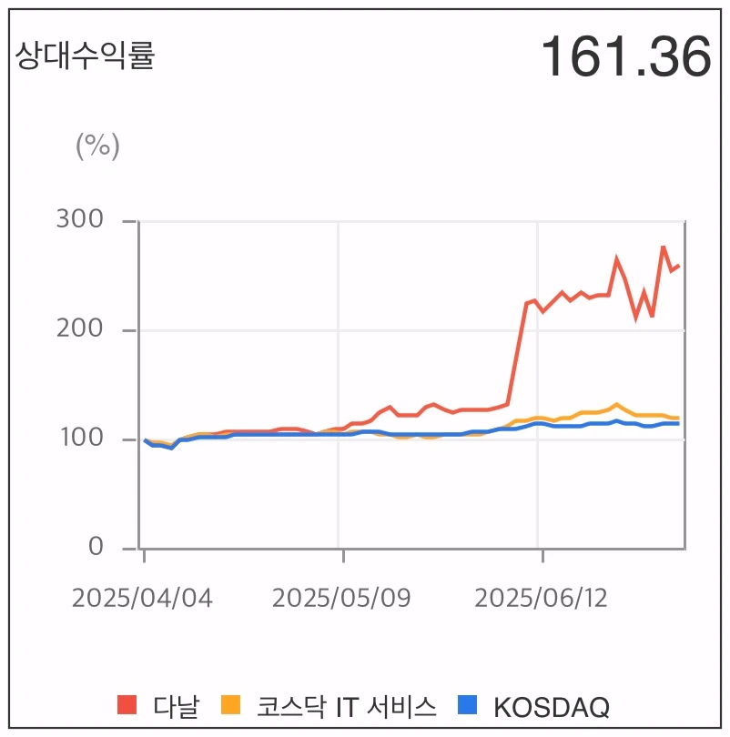 다날-상대수익률-그래프