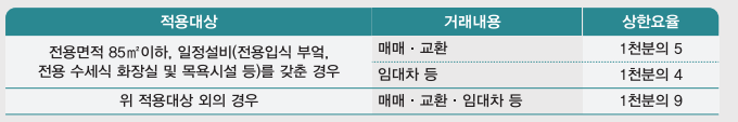 부동산 중개수수료 계산법 알고계신가요?