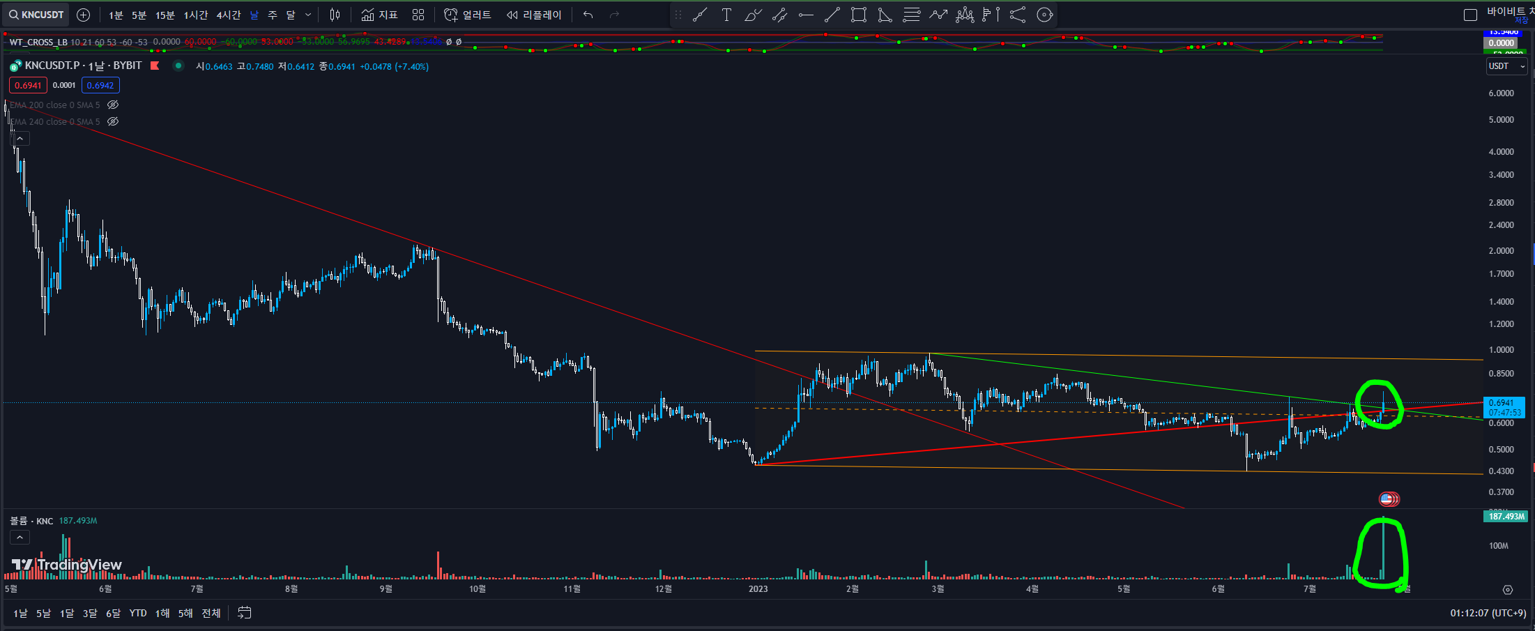 KNC 1일봉 차트