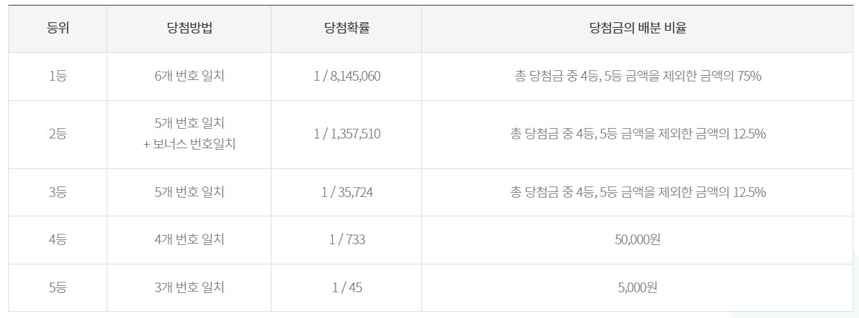 로또 당첨기준