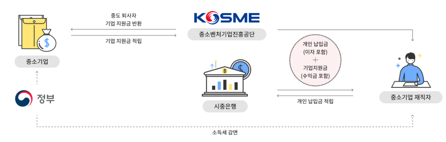 중소기업 재직자 우대 저축공제 상품 가입방법