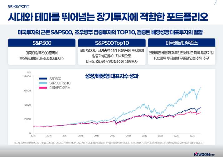 ETF 포트폴리오 전략 완전 가이드 &ndash; SPLG, SPMO, QQQA, 커버드콜까지 연령별 투자법