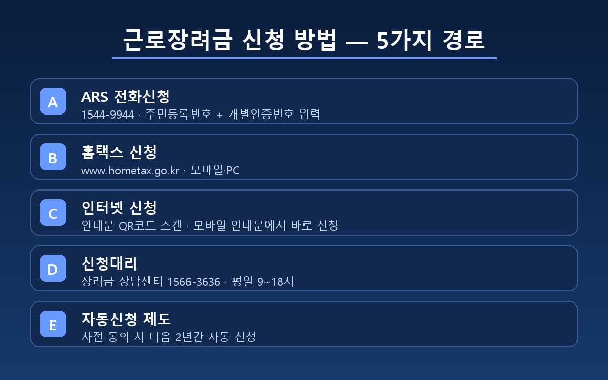 근로장려금 신청 방법 ARS 홈택스 인터넷 신청대리 자동신청 5가지 경로 도식