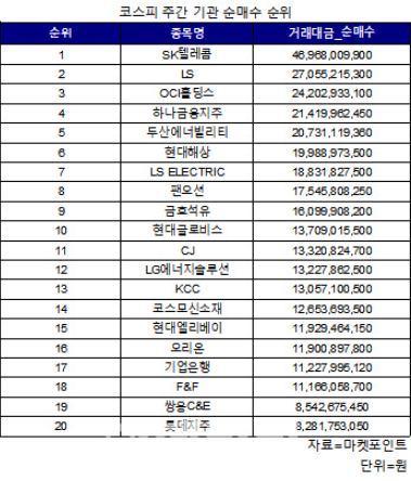 코스피 주간 기관 순매수