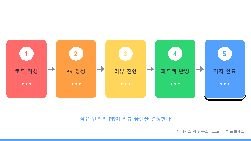 코드 작성부터 PR 생성, 리뷰, 피드백 반영, 머지까지의 코드 리뷰 프로세스 흐름도