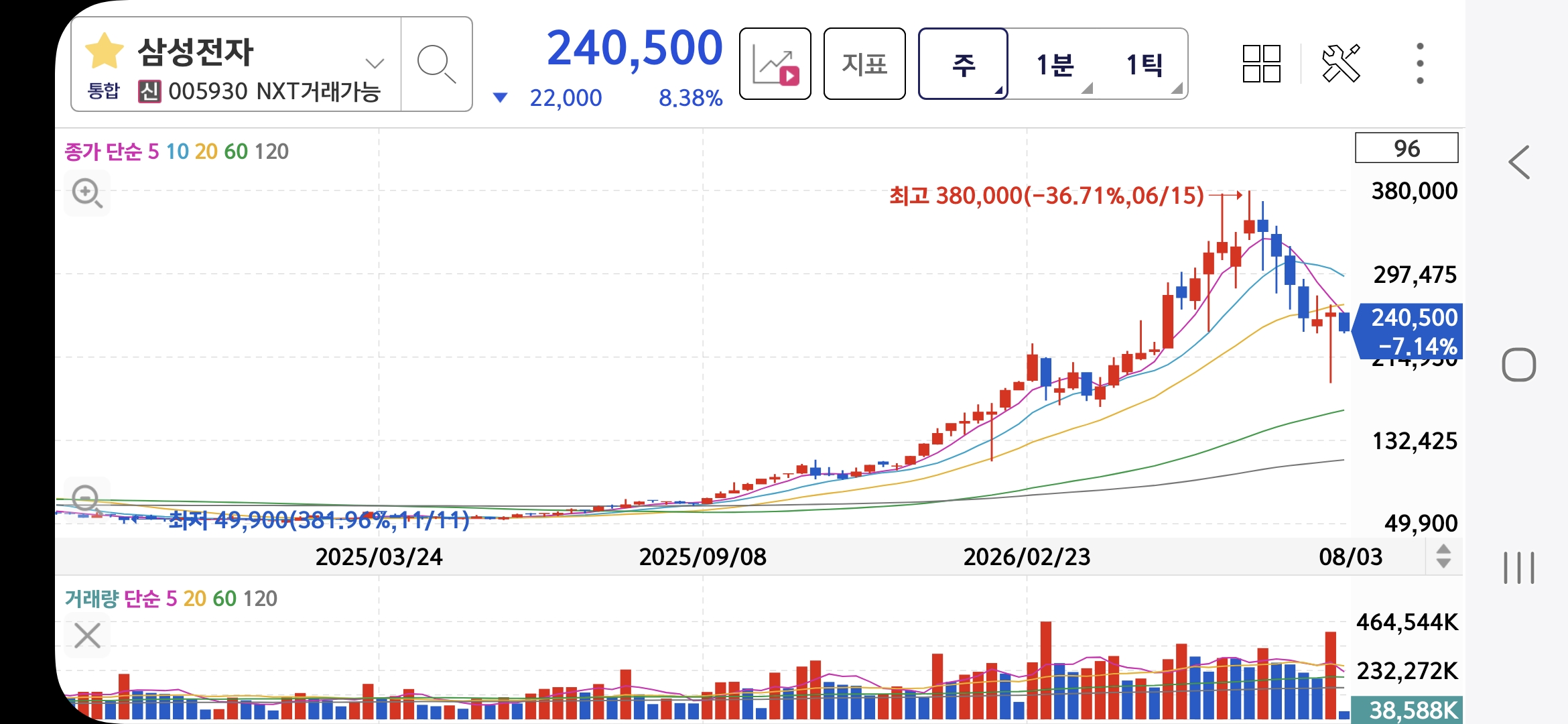 삼성전자 차트 20260803