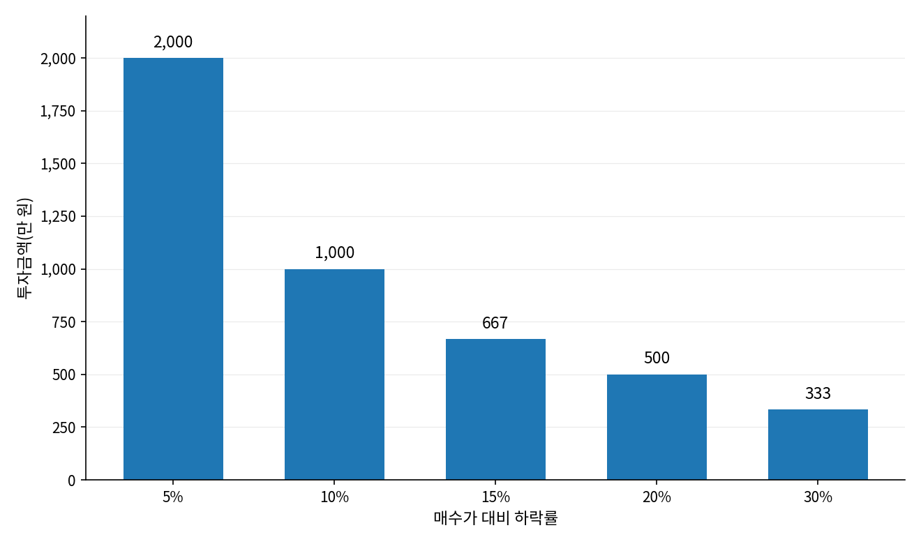 같은 허용손실에서 매수가 대비 하락률에 따른 투자금액 변화