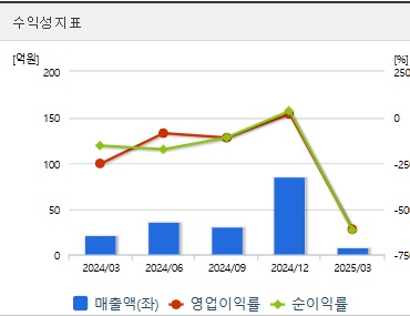 알체라 주가 수익성