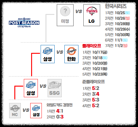 플레이오프 일정