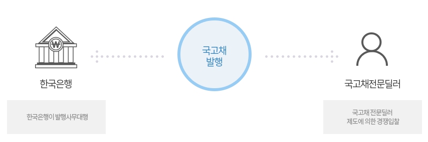 국고채 발행