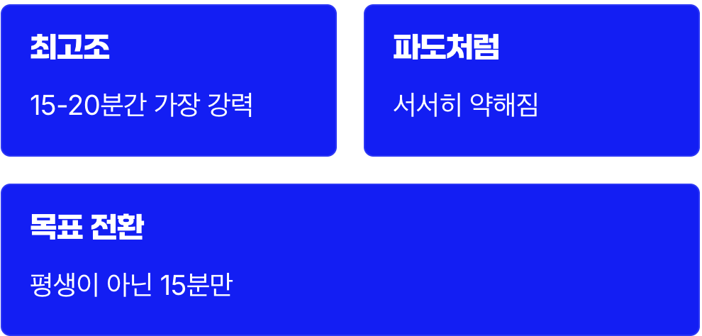 파도처럼 밀려오는 15분의 고비