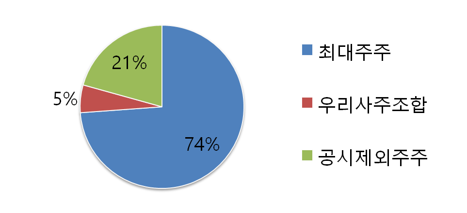 케이엔에스 지분 분석