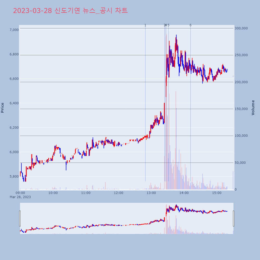 신도기연_뉴스공시차트