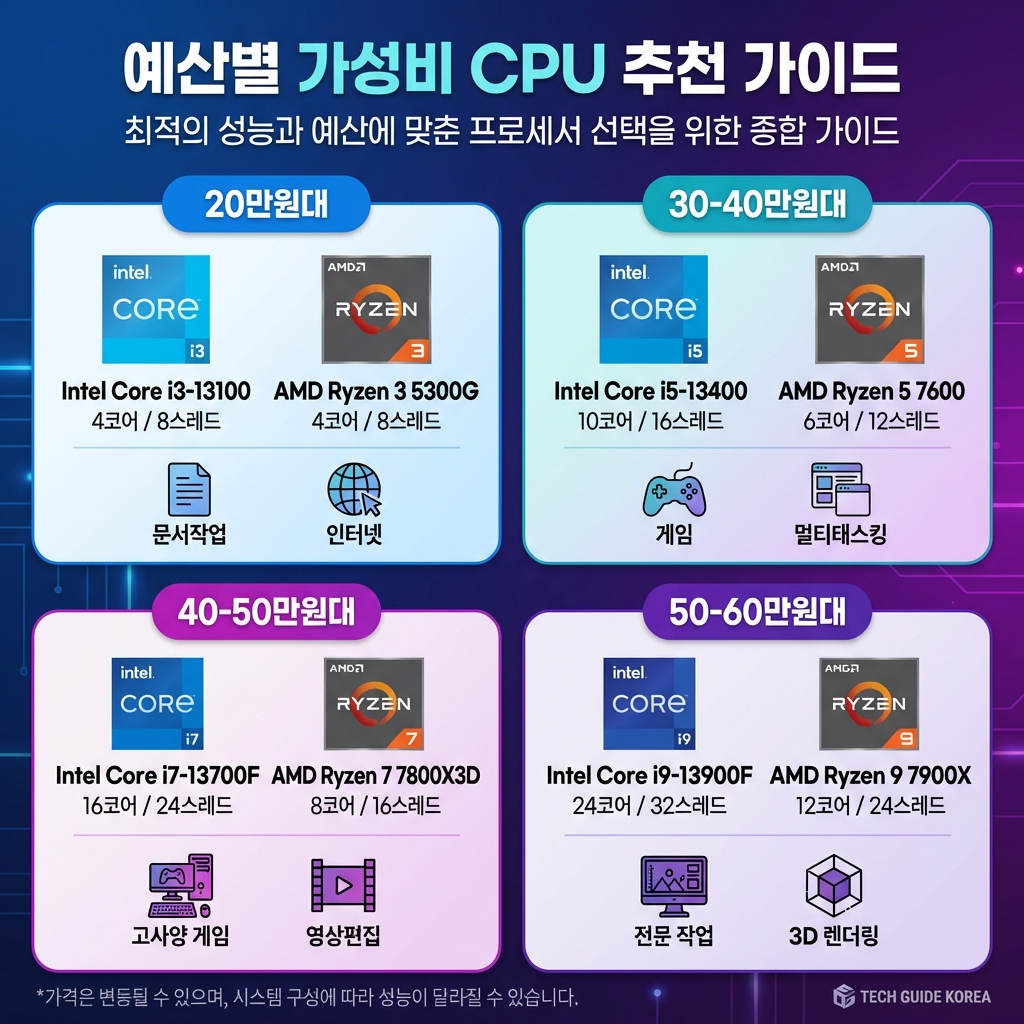 예산별 CPU 추천 가이드