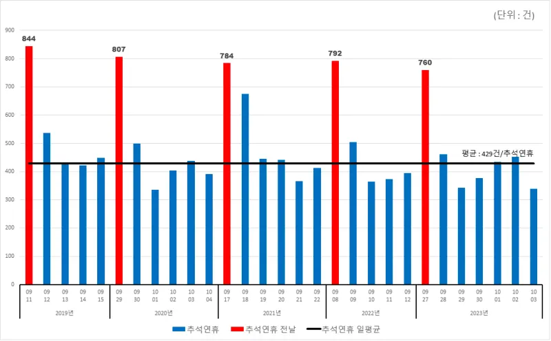 최근 5년간(2019~2023년) 추석연휴 전날 및 추석연휴 사교통사고 현황