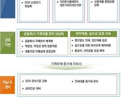 신중한 가계 부채 관리