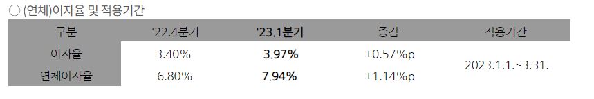이자율
