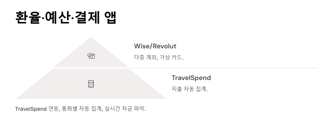 해외여행 어플 추천 가이드