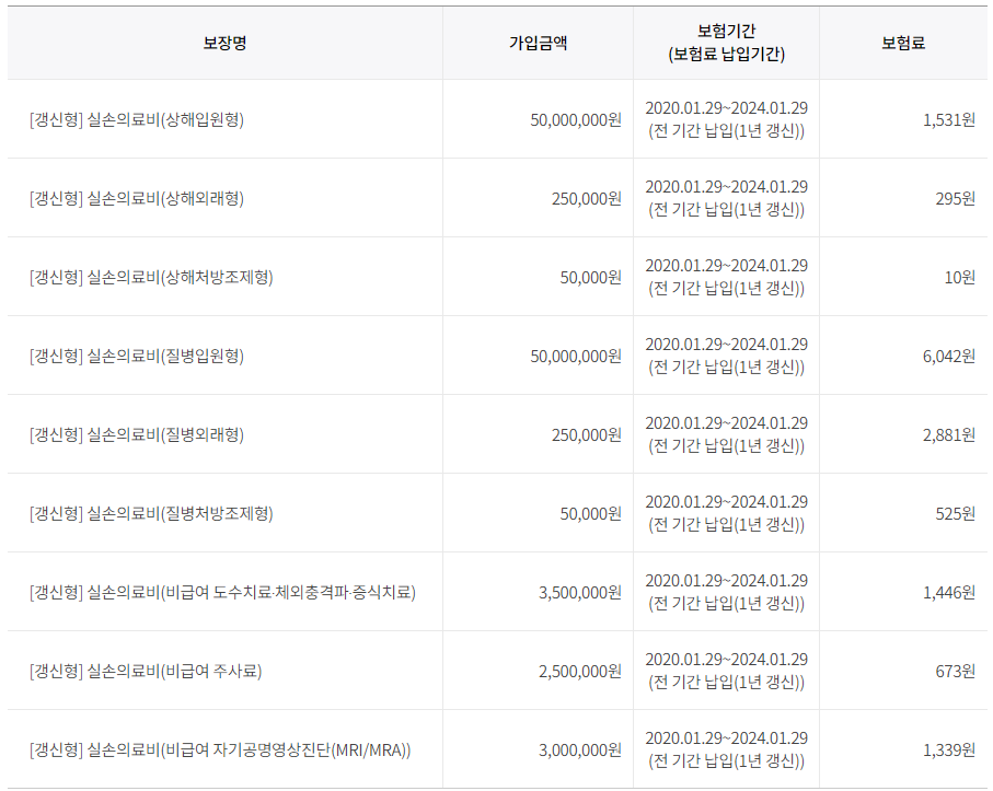 삼성화재 다이렉트 실손의료비보험의 보장내용