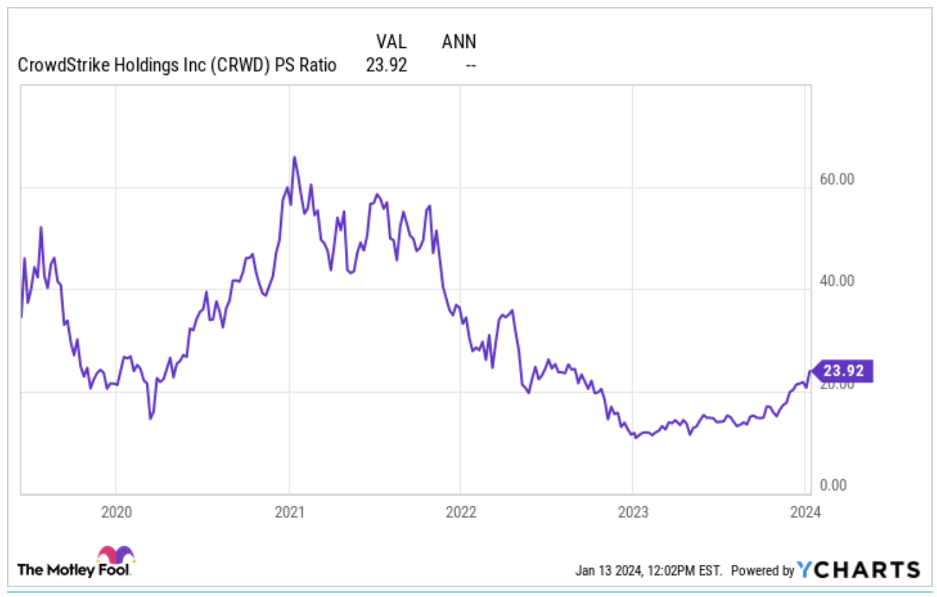 크라우드스트라이크 PS ratio