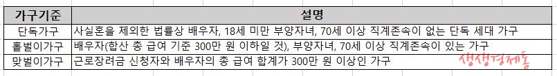 근로장려금 가구기준