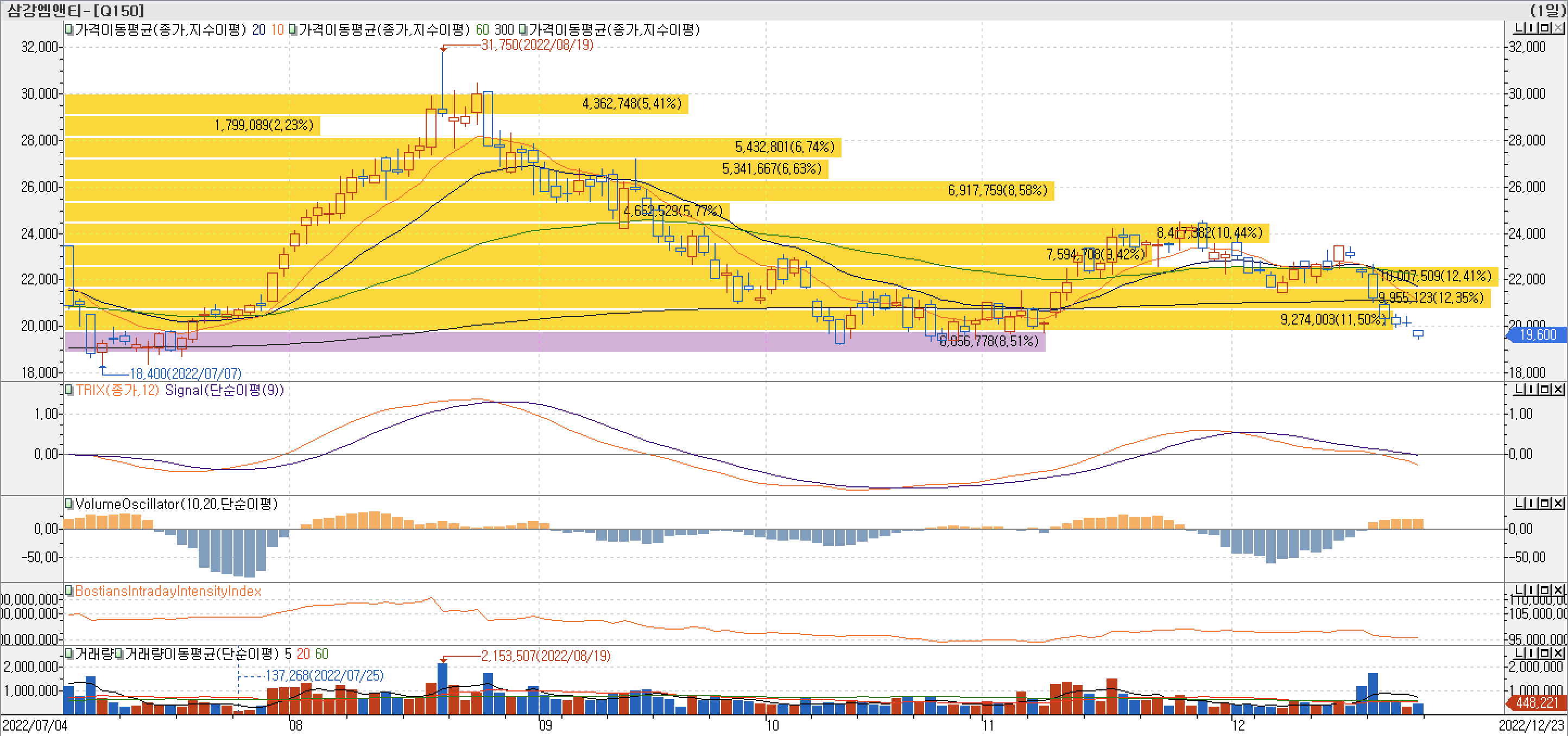 4. 매물대 차트 - TRIX, VolumeOscillator, BIII - 삼강엠앤티