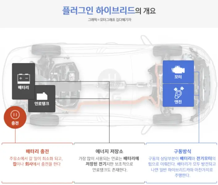 플러그인하이브리드-자동차