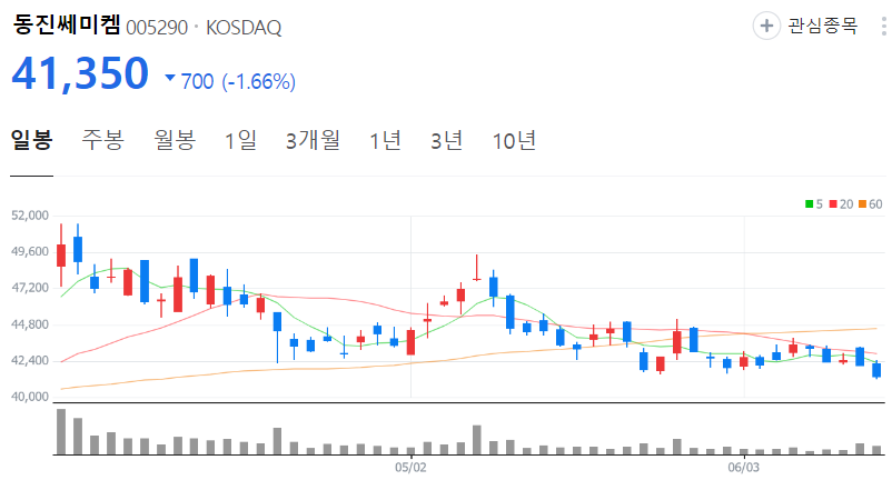 동진쎄미켐-주가-일봉