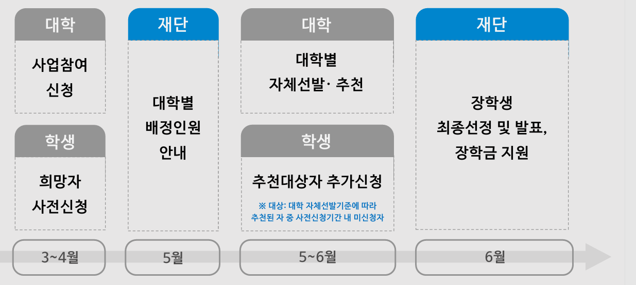 인문 100년 장학금 사전신청