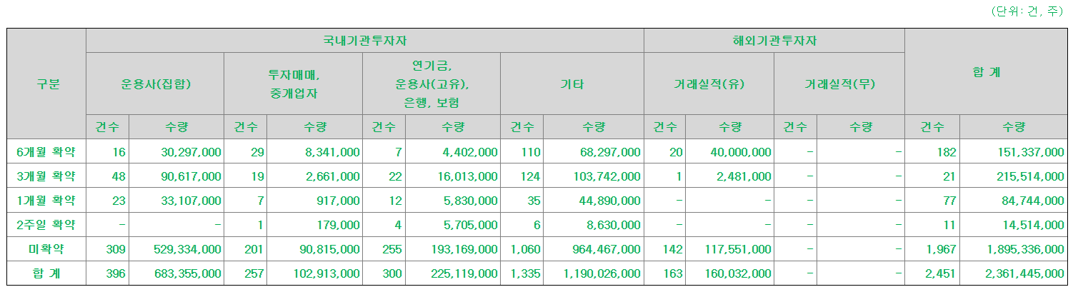 한텍 공모주 수요예측결과 상장일