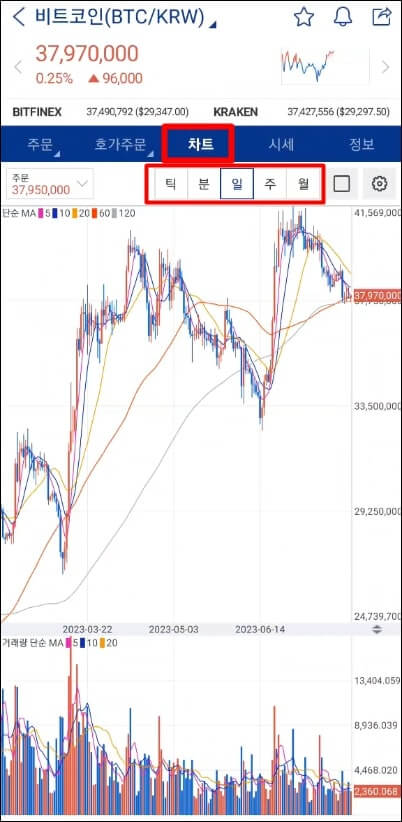 차트 탭을 누르고, 캔들 기간을 보는 방법