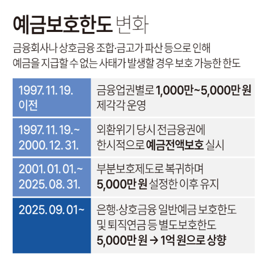 예금보호한도변경