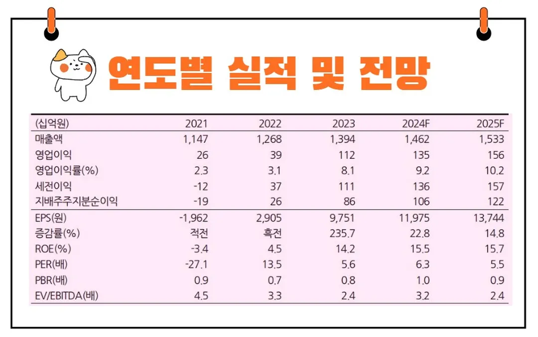 빙그레 전망