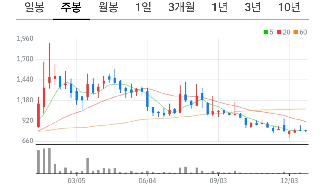 에이디칩스 차트