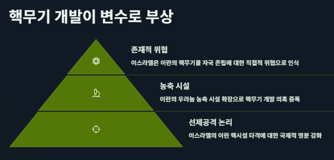 이스라엘 이란 전쟁 이유와 이스라엘의 공격 이유