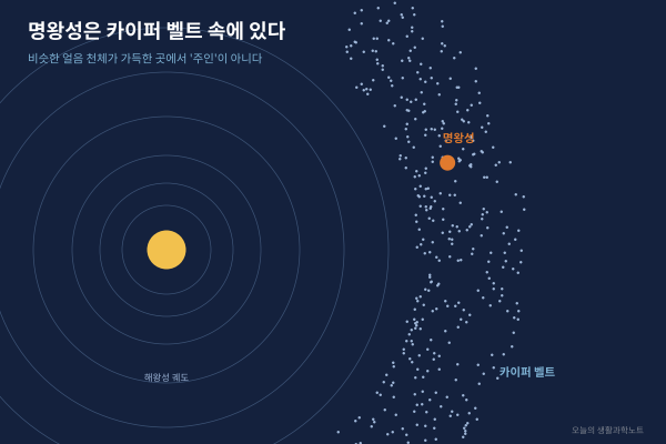 명왕성은 왜 행성에서 빠졌을까, 행성 자격 3가지로 직접 채점해 보기