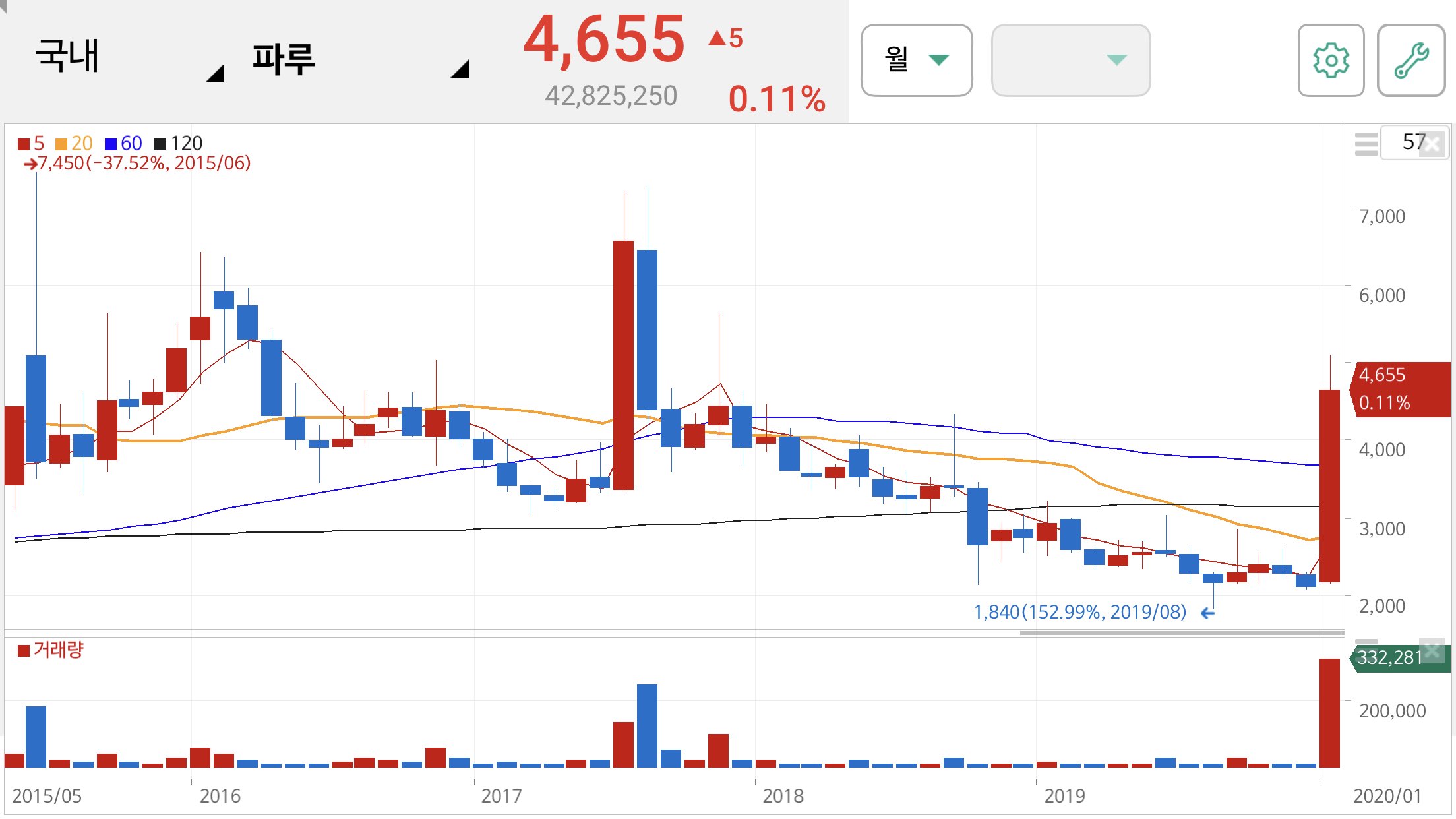 파루 주가 전망
