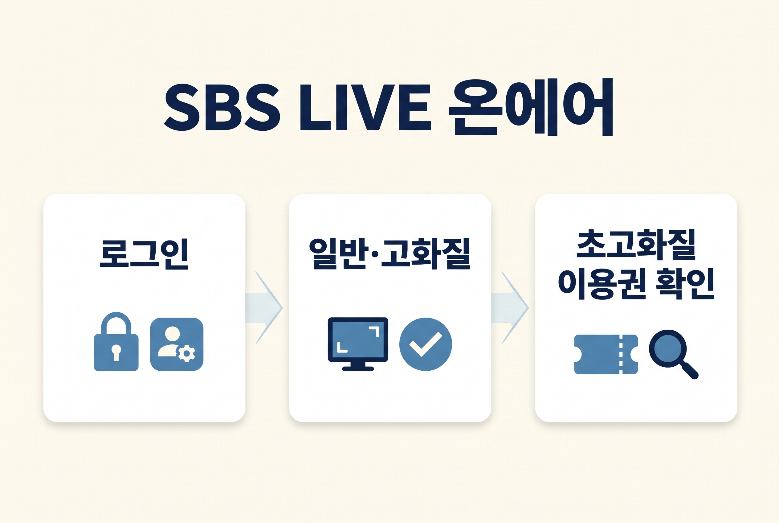 SBS 라이브 온에어에서 로그인 전 미리보기와 로그인 후 화질 조건을 나눈 흐름도