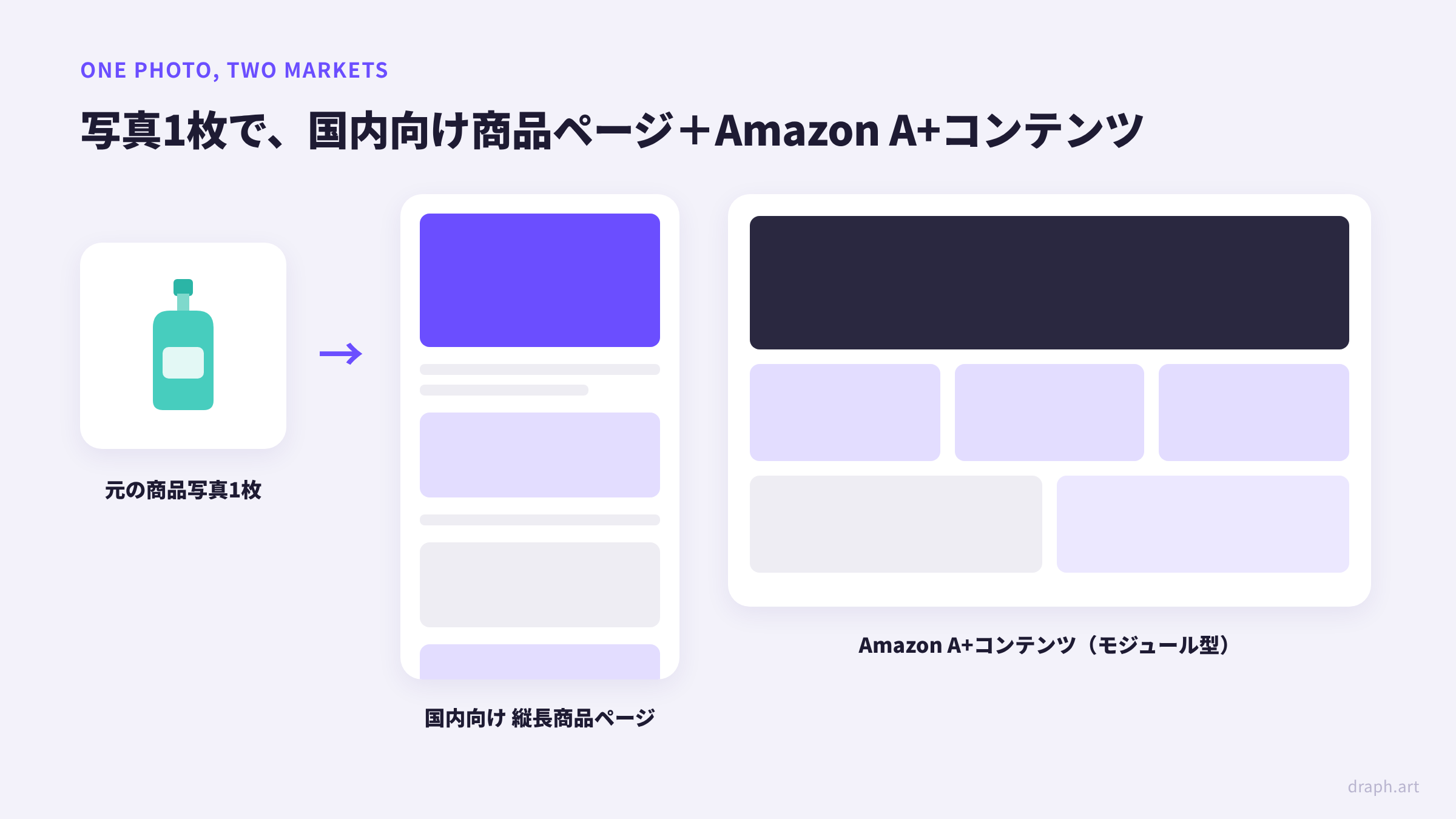 ドラップアートのAI商品ページ作成 - 元の商品写真1枚から国内向けの縦長商品ページとAmazon A+コンテンツを同時に作成