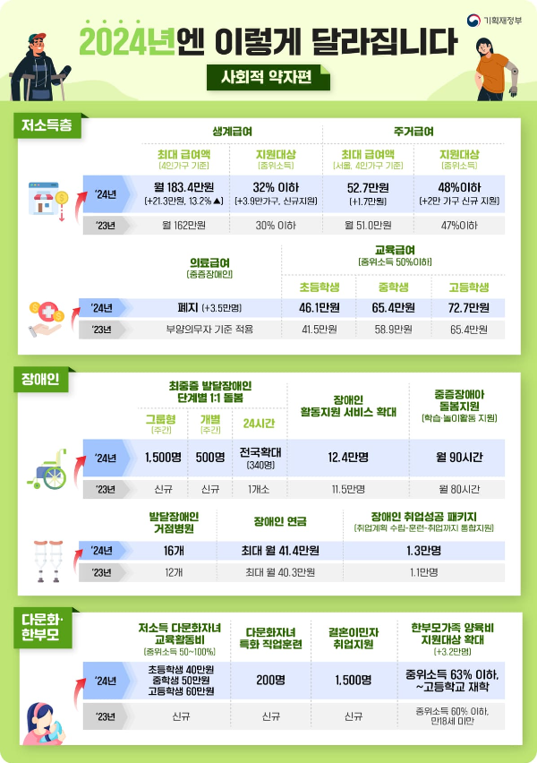 2024년 달라지는 것들 사회적약자편