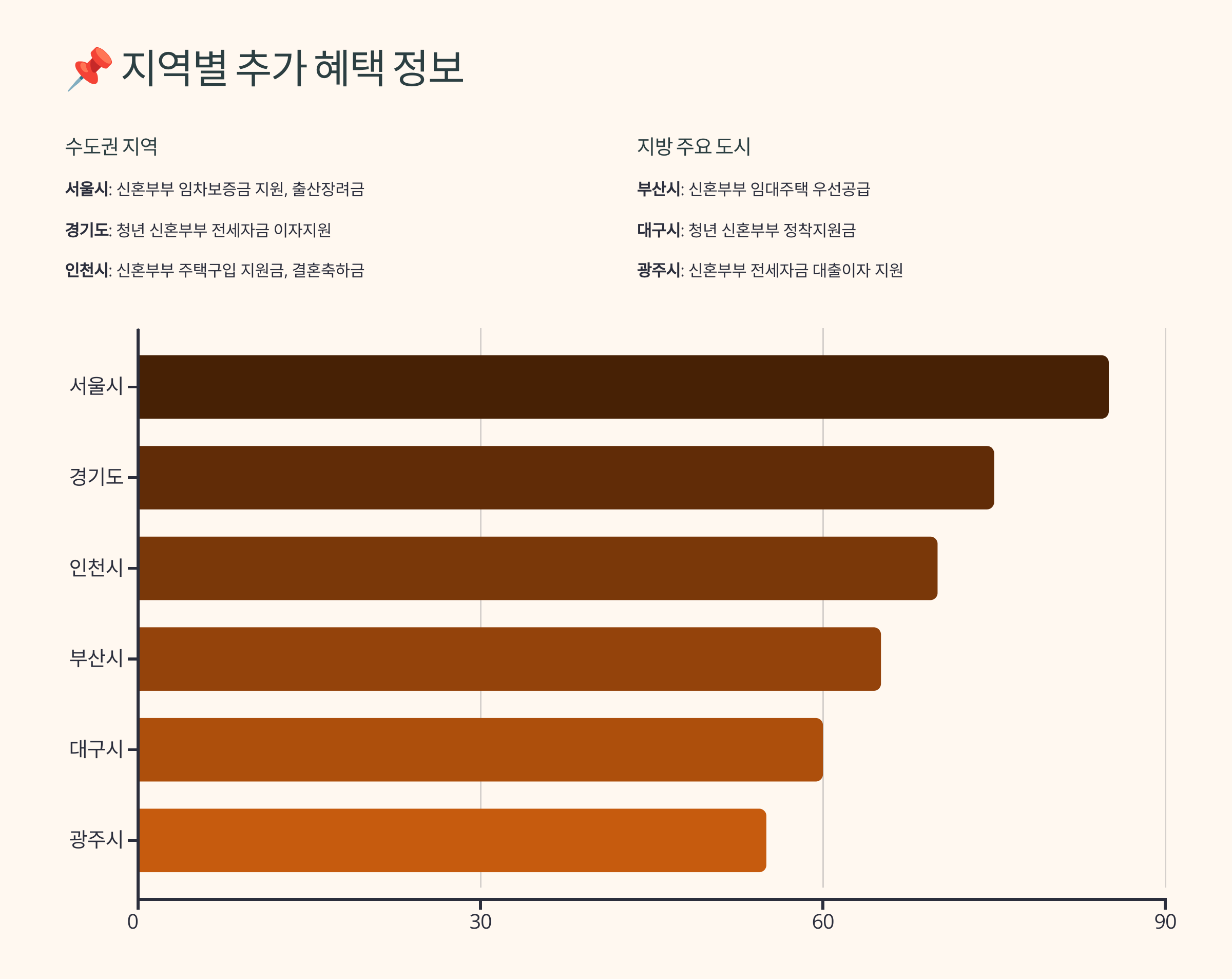 신혼부부 혜택 지역별 정보