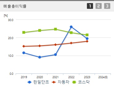 한일단조 주가 매출총이익률