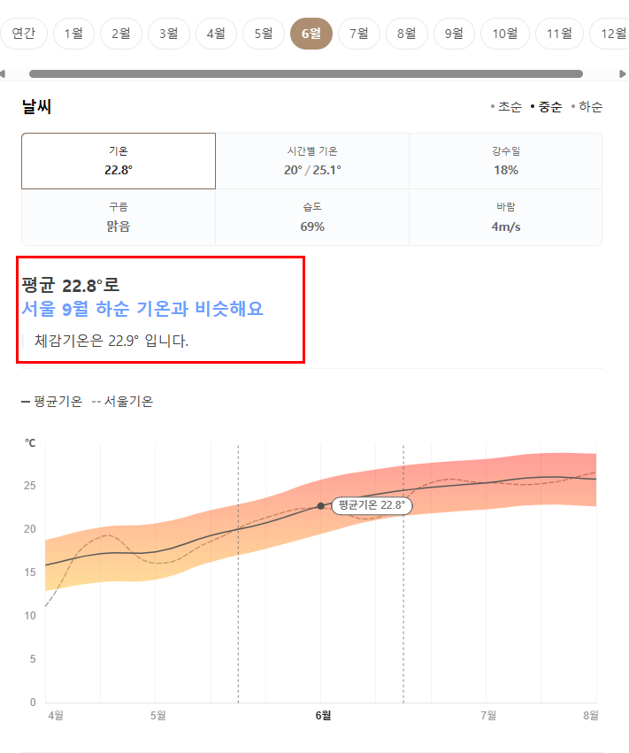 스페인 6월 날씨 옷차림 추천 여행지