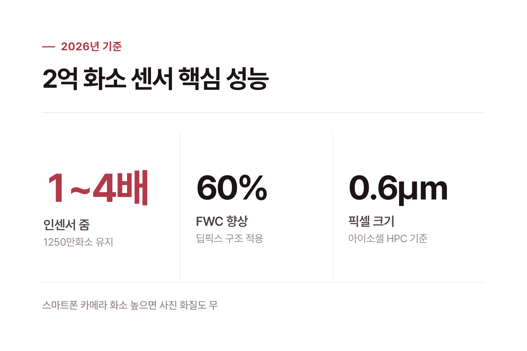 기존 센서와 2026년 최신 16비트 RAW 센서 기술 비교표