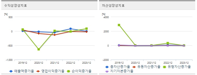 HLB생명과학 주가 성장성