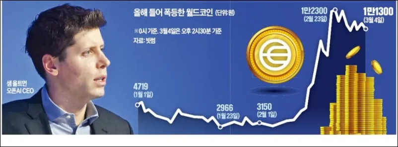 올해 폭등한 월드코인 차트