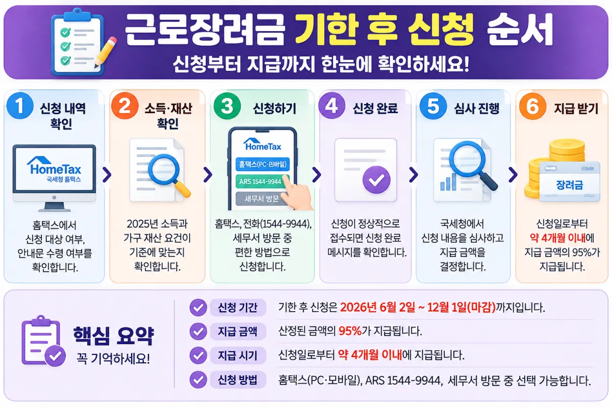 근로장려금 기한 후 신청 순서, 신청 내역 확인부터 소득&middot;재산 확인, 홈택스&middot;전화 신청, 심사 조회까지