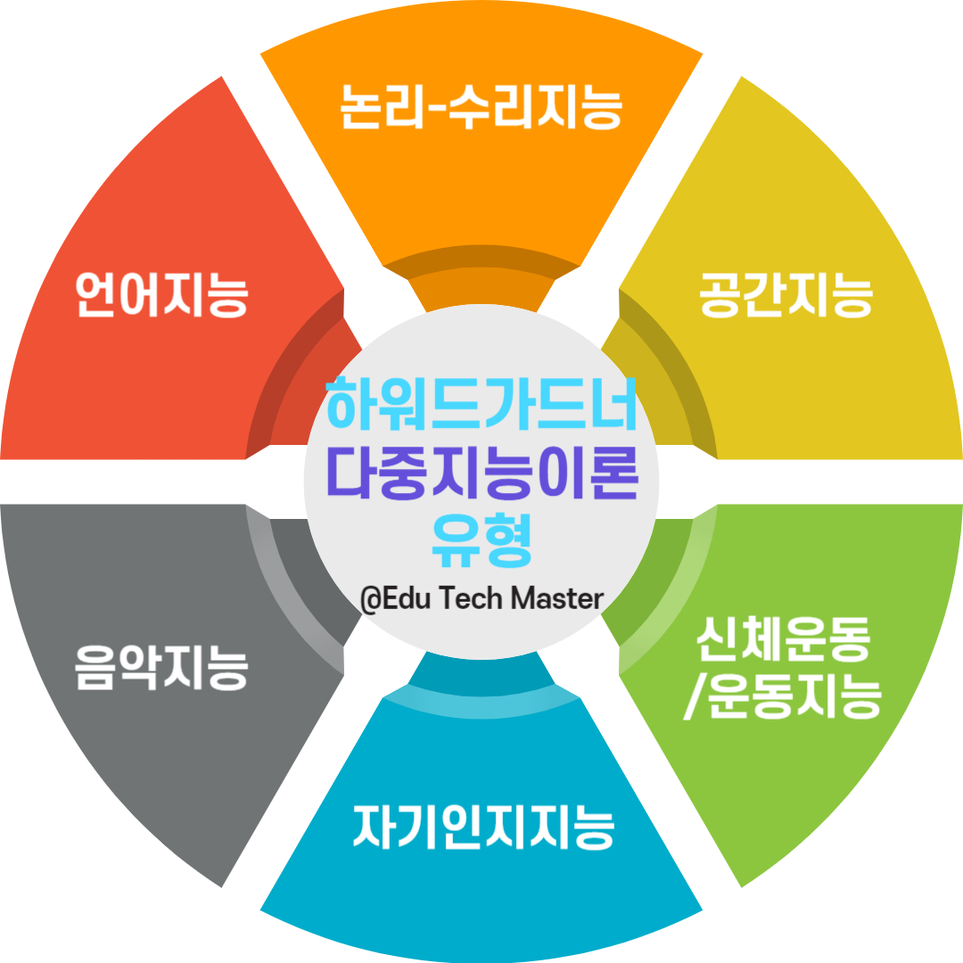 하워드가드너 다중지능이론(Thoery of Multi Intelligence)의 개념과 유형별 특징