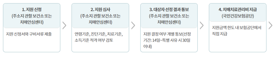 치매지원사업 신청 방법