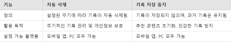 자동 삭제와 중지 설정 비교